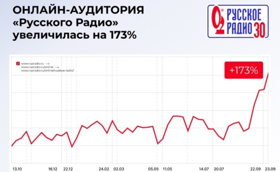 Рост онлайн-прослушиваний Рост онлайн-прослушиваний